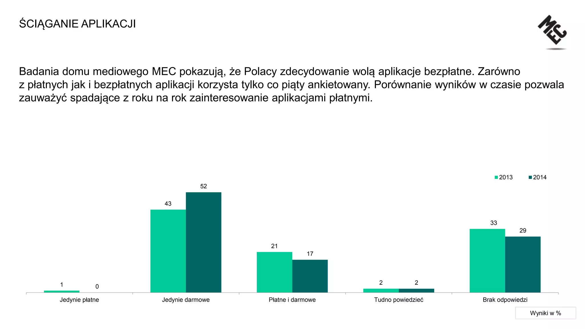 1
43
21
2
33
0
52
17
2
29
Jedynie płatne Jedynie darmowe Płatne i darmowe Tudno powiedzieć Brak odpowiedzi
2013 2014
ŚCIĄGANIE APLIKACJI
Badania domu mediowego MEC pokazują, że Polacy zdecydowanie wolą aplikacje bezpłatne. Zarówno
z płatnych jak i bezpłatnych aplikacji korzysta tylko co piąty ankietowany. Porównanie wyników w czasie pozwala
zauważyć spadające z roku na rok zainteresowanie aplikacjami płatnymi.
Wyniki w %
 