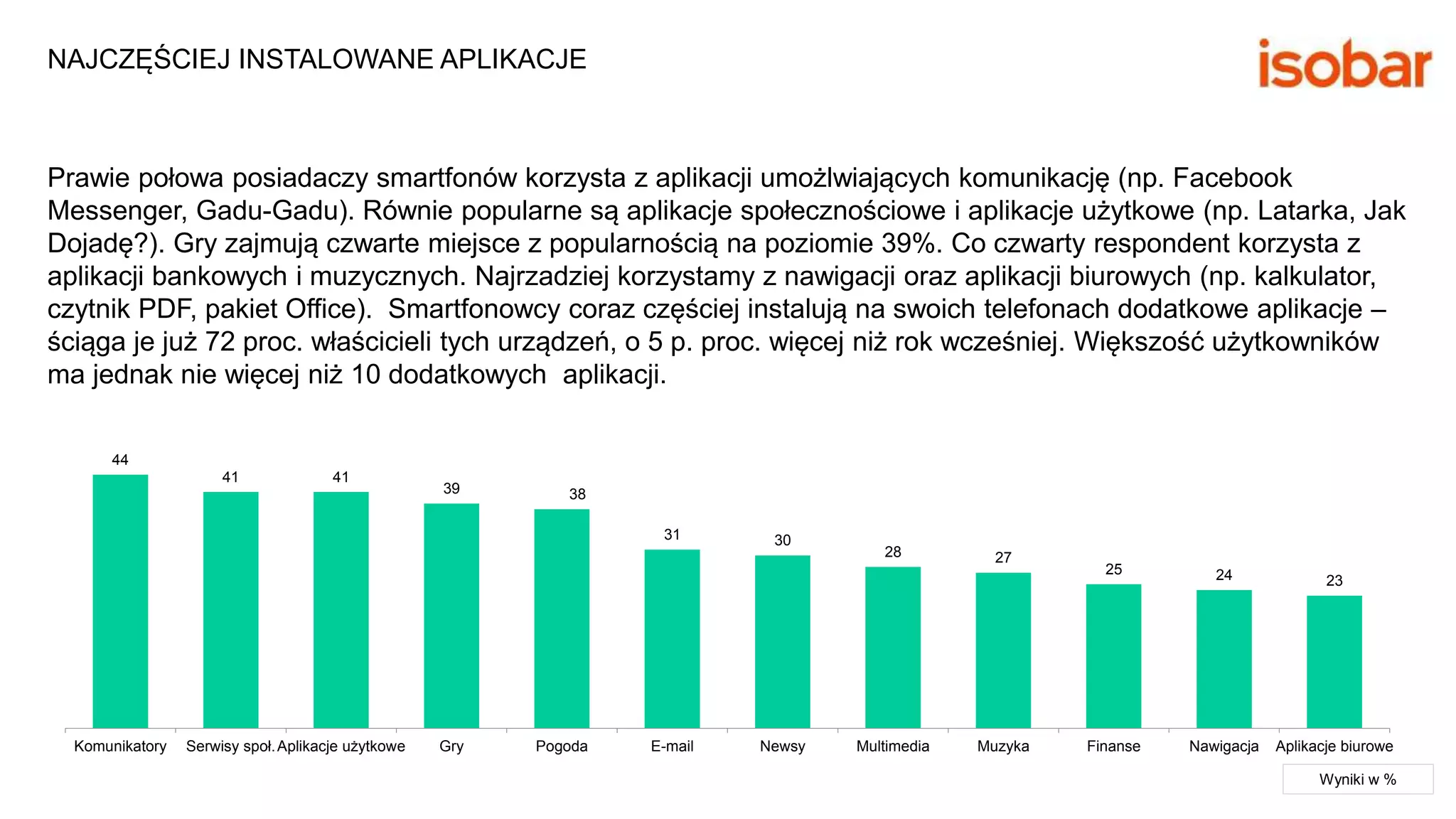44
41 41
39 38
31 30
28 27
25 24 23
Komunikatory Serwisy społ.Aplikacje użytkowe Gry Pogoda E-mail Newsy Multimedia Muzyka Finanse Nawigacja Aplikacje biurowe
NAJCZĘŚCIEJ INSTALOWANE APLIKACJE
Prawie połowa posiadaczy smartfonów korzysta z aplikacji umożlwiających komunikację (np. Facebook
Messenger, Gadu-Gadu). Równie popularne są aplikacje społecznościowe i aplikacje użytkowe (np. Latarka, Jak
Dojadę?). Gry zajmują czwarte miejsce z popularnością na poziomie 39%. Co czwarty respondent korzysta z
aplikacji bankowych i muzycznych. Najrzadziej korzystamy z nawigacji oraz aplikacji biurowych (np. kalkulator,
czytnik PDF, pakiet Office). Smartfonowcy coraz częściej instalują na swoich telefonach dodatkowe aplikacje –
ściąga je już 72 proc. właścicieli tych urządzeń, o 5 p. proc. więcej niż rok wcześniej. Większość użytkowników
ma jednak nie więcej niż 10 dodatkowych aplikacji.
Wyniki w %
 
