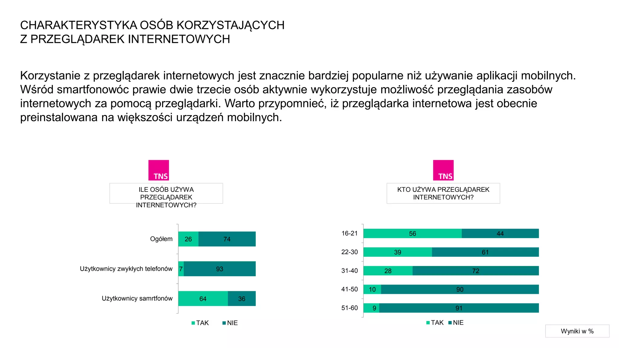 26
7
64
74
93
36
Ogółem
Użytkownicy zwykłych telefonów
Użytkownicy samrtfonów
TAK NIE
56
39
28
10
9
44
61
72
90
91
16-21
22-30
31-40
41-50
51-60
TAK NIE
KTO UŻYWA PRZEGLĄDAREK
INTERNETOWYCH?
ILE OSÓB UŻYWA
PRZEGLĄDAREK
INTERNETOWYCH?
CHARAKTERYSTYKA OSÓB KORZYSTAJĄCYCH
Z PRZEGLĄDAREK INTERNETOWYCH
Wyniki w %
Korzystanie z przeglądarek internetowych jest znacznie bardziej popularne niż używanie aplikacji mobilnych.
Wśród smartfonowóc prawie dwie trzecie osób aktywnie wykorzystuje możliwość przeglądania zasobów
internetowych za pomocą przeglądarki. Warto przypomnieć, iż przeglądarka internetowa jest obecnie
preinstalowana na większości urządzeń mobilnych.
 