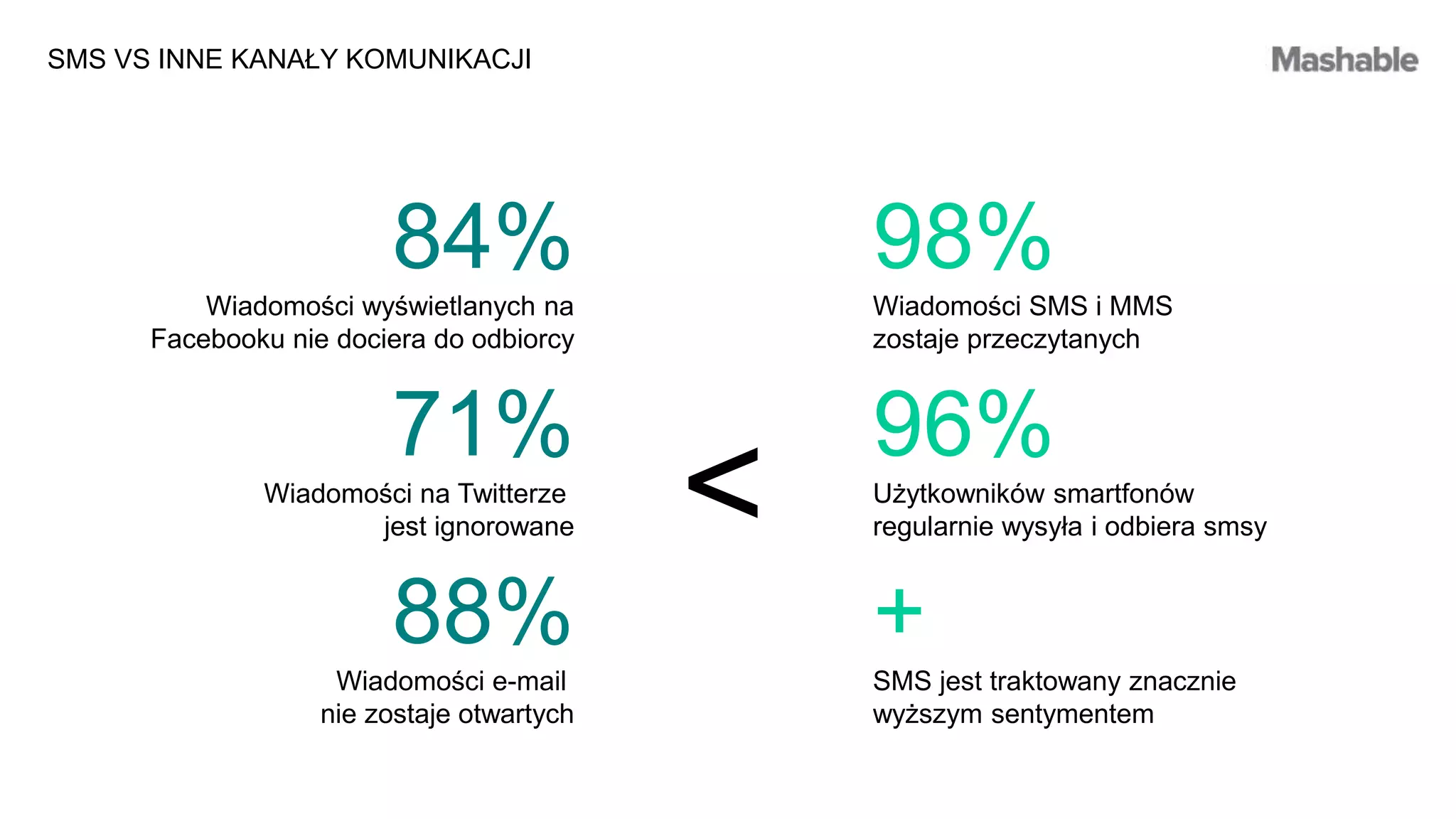 SMS VS INNE KANAŁY KOMUNIKACJI
84%
Wiadomości wyświetlanych na
Facebooku nie dociera do odbiorcy
71%
Wiadomości na Twitterze
jest ignorowane
88%
Wiadomości e-mail
nie zostaje otwartych
98%
Wiadomości SMS i MMS
zostaje przeczytanych
> 96%
Użytkowników smartfonów
regularnie wysyła i odbiera smsy
+
SMS jest traktowany znacznie
wyższym sentymentem
 