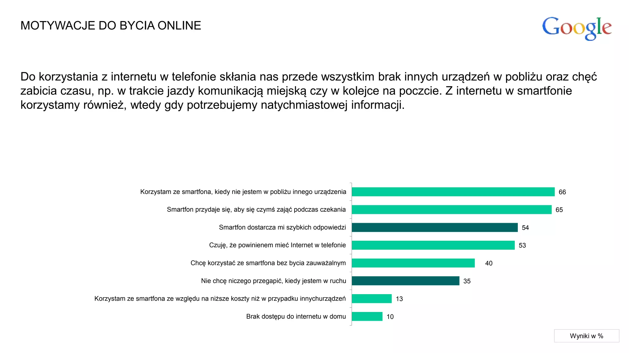 MOTYWACJE DO BYCIA ONLINE
66
65
54
53
40
35
13
10
Korzystam ze smartfona, kiedy nie jestem w pobliżu innego urządzenia
Smartfon przydaje się, aby się czymś zająć podczas czekania
Smartfon dostarcza mi szybkich odpowiedzi
Czuję, że powinienem mieć Internet w telefonie
Chcę korzystać ze smartfona bez bycia zauważalnym
Nie chcę niczego przegapić, kiedy jestem w ruchu
Korzystam ze smartfona ze względu na niższe koszty niż w przypadku innychurządzeń
Brak dostępu do internetu w domu
Do korzystania z internetu w telefonie skłania nas przede wszystkim brak innych urządzeń w pobliżu oraz chęć
zabicia czasu, np. w trakcie jazdy komunikacją miejską czy w kolejce na poczcie. Z internetu w smartfonie
korzystamy również, wtedy gdy potrzebujemy natychmiastowej informacji.
Wyniki w %
 