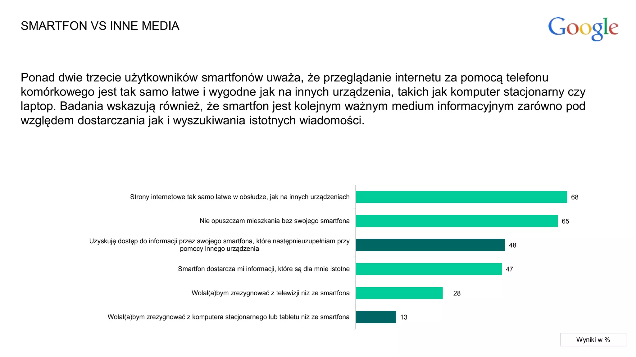 SMARTFON VS INNE MEDIA
68
65
48
47
28
13
Strony internetowe tak samo łatwe w obsłudze, jak na innych urządzeniach
Nie opuszczam mieszkania bez swojego smartfona
Uzyskuję dostęp do informacji przez swojego smartfona, które następnieuzupełniam przy
pomocy innego urządzenia
Smartfon dostarcza mi informacji, które są dla mnie istotne
Wolał(a)bym zrezygnować z telewizji niż ze smartfona
Wolał(a)bym zrezygnować z komputera stacjonarnego lub tabletu niż ze smartfona
Ponad dwie trzecie użytkowników smartfonów uważa, że przeglądanie internetu za pomocą telefonu
komórkowego jest tak samo łatwe i wygodne jak na innych urządzenia, takich jak komputer stacjonarny czy
laptop. Badania wskazują również, że smartfon jest kolejnym ważnym medium informacyjnym zarówno pod
względem dostarczania jak i wyszukiwania istotnych wiadomości.
Wyniki w %
 