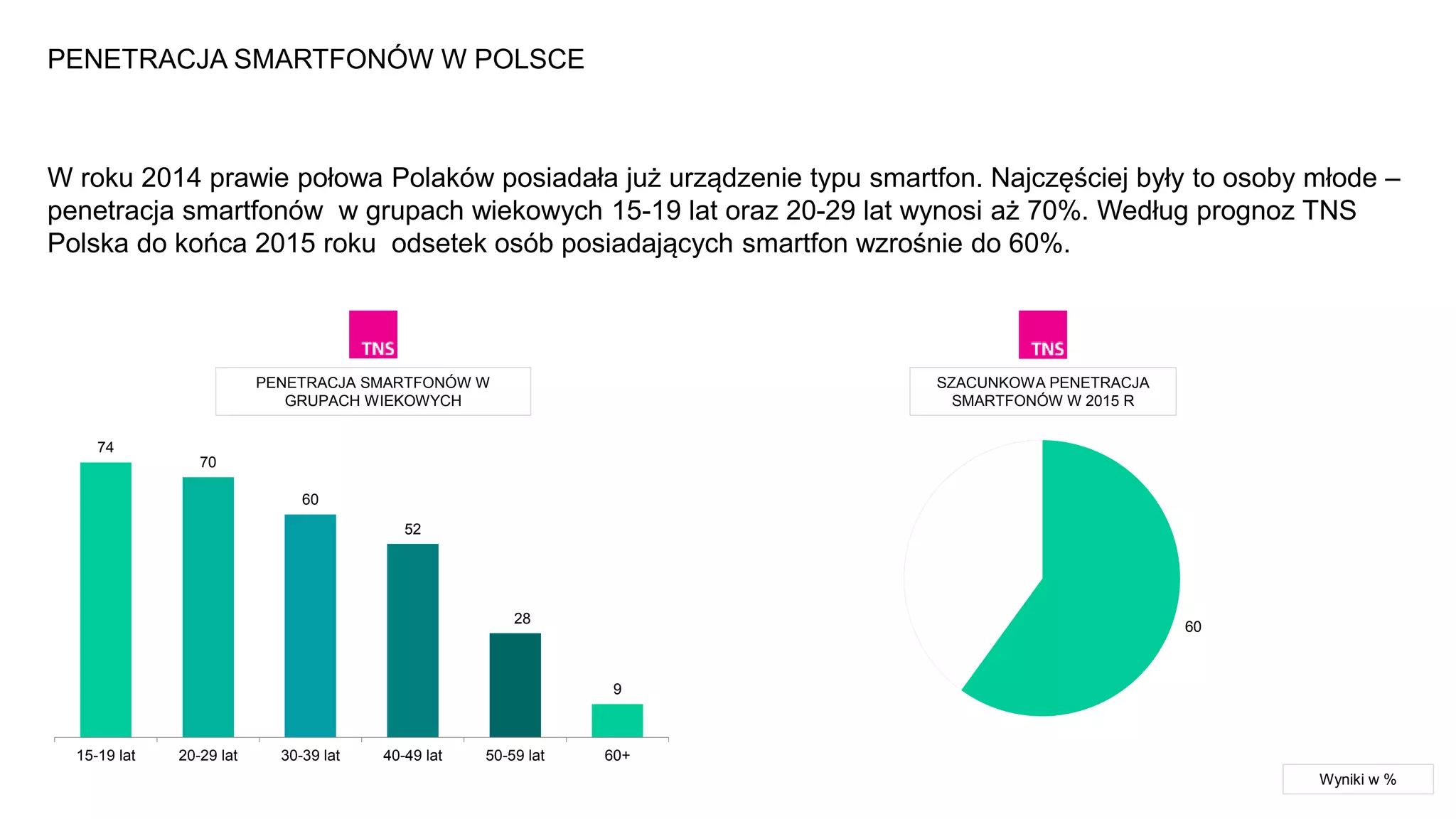 74
70
60
52
28
9
15-19 lat 20-29 lat 30-39 lat 40-49 lat 50-59 lat 60+
PENETRACJA SMARTFONÓW W POLSCE
Wyniki w %
60
PENETRACJA SMARTFONÓW W
GRUPACH WIEKOWYCH
SZACUNKOWA PENETRACJA
SMARTFONÓW W 2015 R
W roku 2014 prawie połowa Polaków posiadała już urządzenie typu smartfon. Najczęściej były to osoby młode –
penetracja smartfonów w grupach wiekowych 15-19 lat oraz 20-29 lat wynosi aż 70%. Według prognoz TNS
Polska do końca 2015 roku odsetek osób posiadających smartfon wzrośnie do 60%.
 
