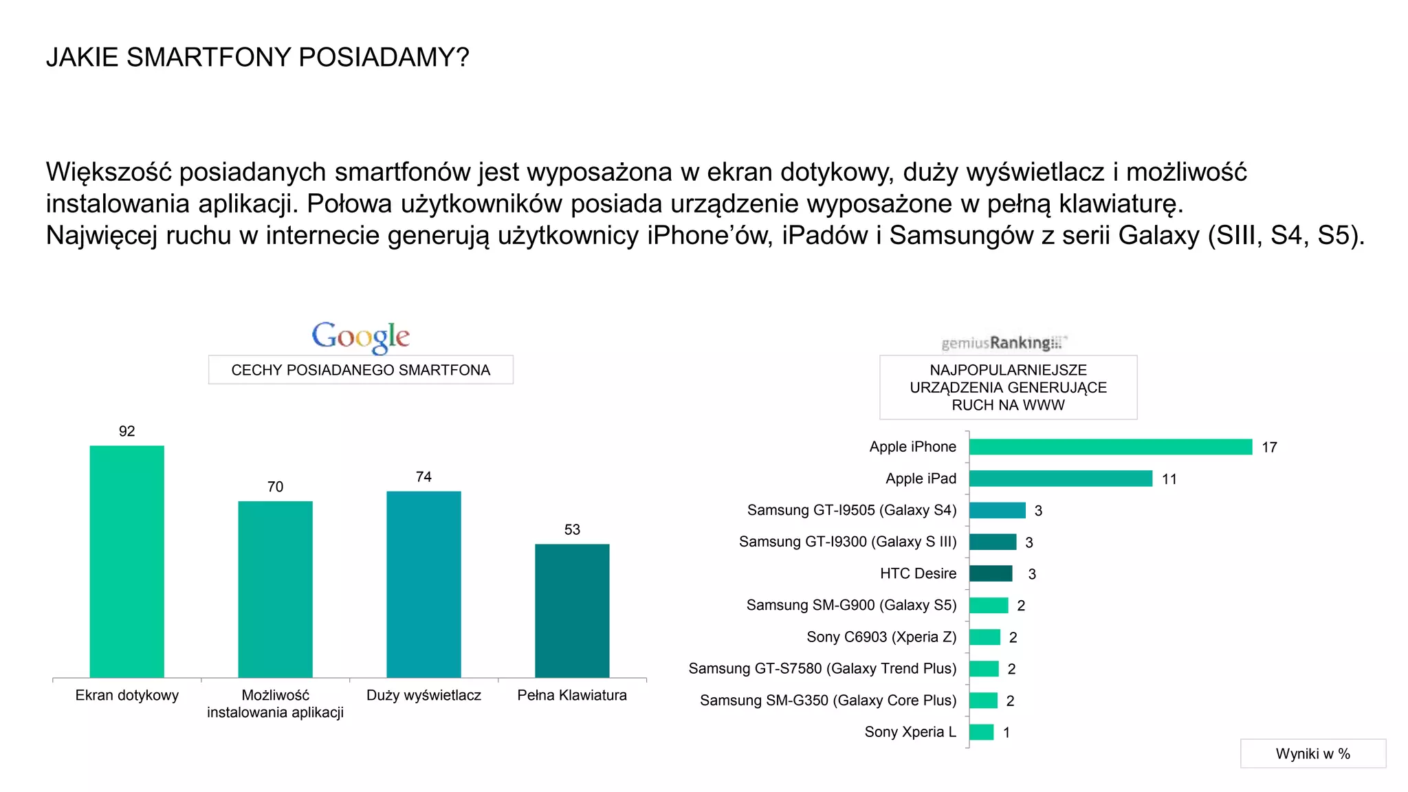 17
11
3
3
3
2
2
2
2
1
Apple iPhone
Apple iPad
Samsung GT-I9505 (Galaxy S4)
Samsung GT-I9300 (Galaxy S III)
HTC Desire
Samsung SM-G900 (Galaxy S5)
Sony C6903 (Xperia Z)
Samsung GT-S7580 (Galaxy Trend Plus)
Samsung SM-G350 (Galaxy Core Plus)
Sony Xperia L
JAKIE SMARTFONY POSIADAMY?
92
70
74
53
Ekran dotykowy Możliwość
instalowania aplikacji
Duży wyświetlacz Pełna Klawiatura
CECHY POSIADANEGO SMARTFONA NAJPOPULARNIEJSZE
URZĄDZENIA GENERUJĄCE
RUCH NA WWW
Większość posiadanych smartfonów jest wyposażona w ekran dotykowy, duży wyświetlacz i możliwość
instalowania aplikacji. Połowa użytkowników posiada urządzenie wyposażone w pełną klawiaturę.
Najwięcej ruchu w internecie generują użytkownicy iPhone’ów, iPadów i Samsungów z serii Galaxy (SIII, S4, S5).
Wyniki w %
 