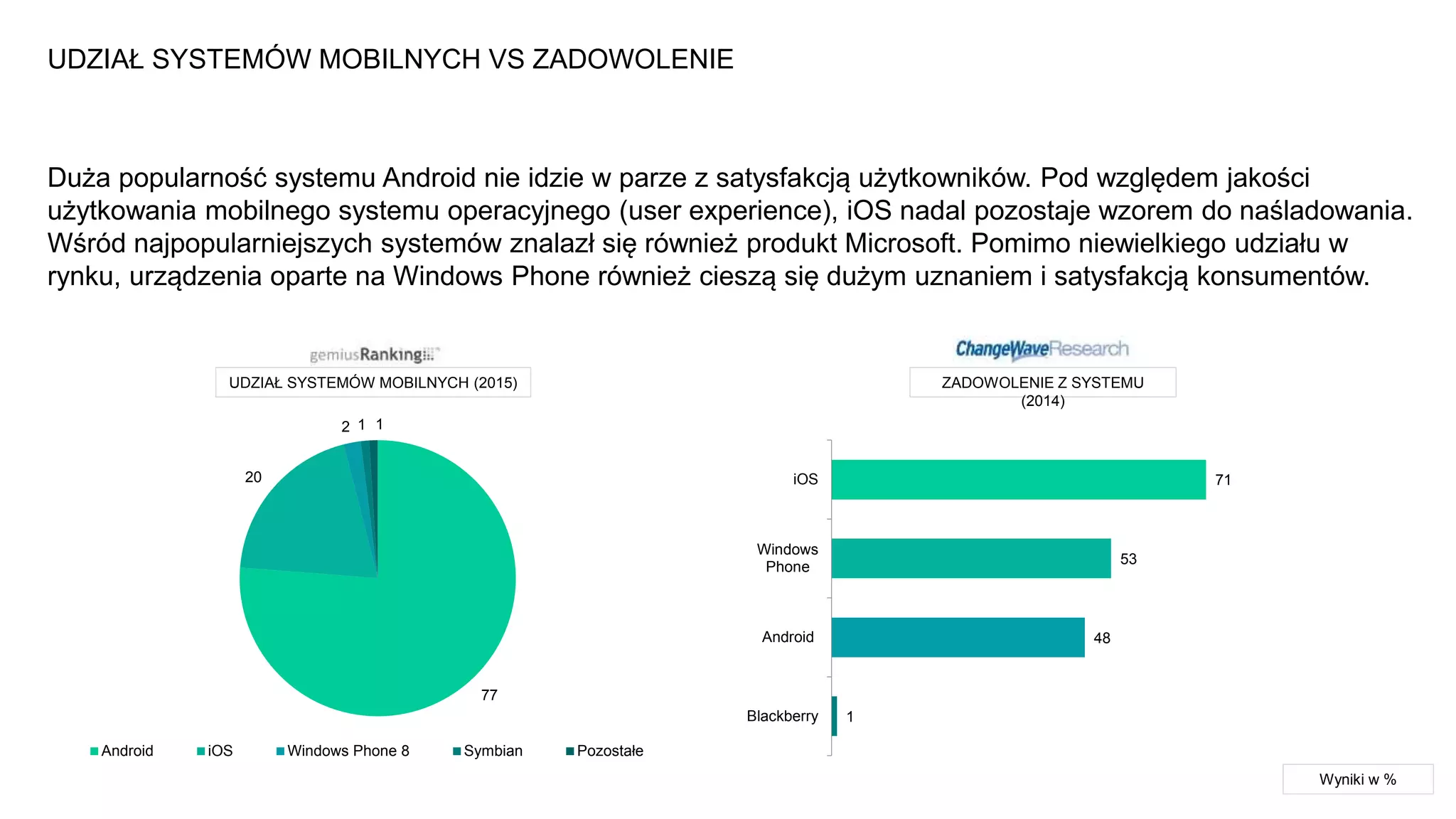 UDZIAŁ SYSTEMÓW MOBILNYCH VS ZADOWOLENIE
Wyniki w %
77
20
2 1 1
Android iOS Windows Phone 8 Symbian Pozostałe
71
53
48
1
iOS
Windows
Phone
Android
Blackberry
UDZIAŁ SYSTEMÓW MOBILNYCH (2015) ZADOWOLENIE Z SYSTEMU
(2014)
Duża popularność systemu Android nie idzie w parze z satysfakcją użytkowników. Pod względem jakości
użytkowania mobilnego systemu operacyjnego (user experience), iOS nadal pozostaje wzorem do naśladowania.
Wśród najpopularniejszych systemów znalazł się również produkt Microsoft. Pomimo niewielkiego udziału w
rynku, urządzenia oparte na Windows Phone również cieszą się dużym uznaniem i satysfakcją konsumentów.
 