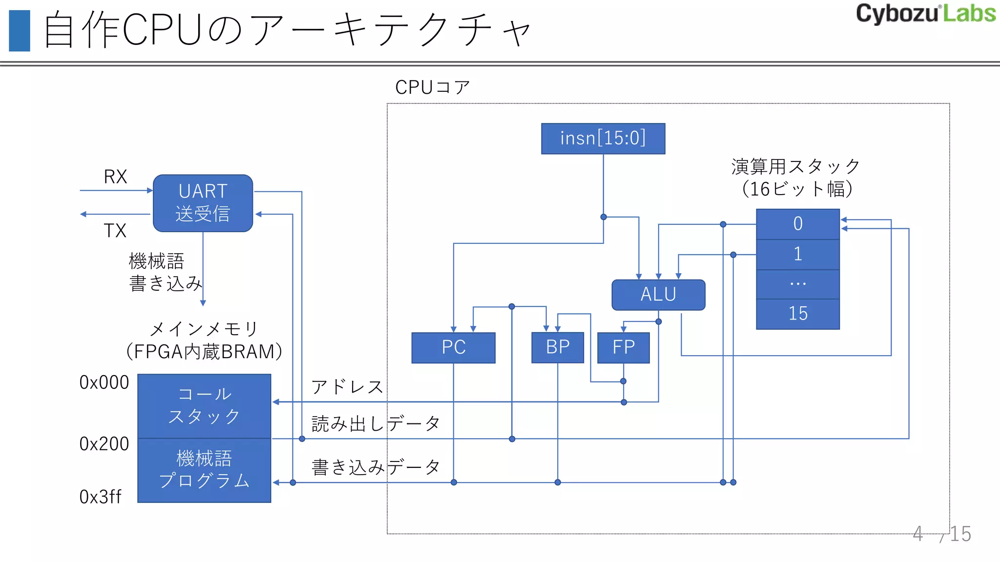 /15
自作CPUのアーキテクチャ
コール
スタック
メインメモリ
（FPGA内蔵BRAM）
0x000
0x200
0x3ff
機械語
プログラム
PC
ALU
FP
アドレス
insn[15:0]
0
1
…
15
演算用スタック
（16ビット幅）
読み出しデータ
BP
書き込みデータ
CPUコア
UART
送受信
RX
TX
機械語
書き込み
4
 