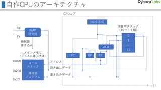 /15
自作CPUのアーキテクチャ
コール
スタック
メインメモリ
（FPGA内蔵BRAM）
0x000
0x200
0x3ff
機械語
プログラム
PC
ALU
FP
アドレス
insn[15:0]
0
1
…
15
演算用スタック
（16ビット幅）
読み出しデータ
BP
書き込みデータ
CPUコア
UART
送受信
RX
TX
機械語
書き込み
4
 