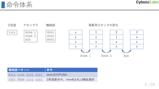 /15
命令体系
1+2;
C言語
PUSH 1
PUSH 2
ADD
アセンブラ
0001
0002
B002
機械語
機械語パターン 命令
0iii iiii iiii iiii imm15のPUSH
1011 0000 iiii iiii 2項演算命令、imm8はALU機能選択
x
x
x
x
1
x
x
x
2
1
x
x
3
x
x
x
演算用スタックの変化
PUSH 1 PUSH 2 ADD
5
 