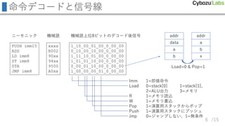 /15
命令デコードと信号線
PUSH imm15
ADD
LD imm8
ST imm8
STA
JMP imm8
ニーモニック
xxxx
B002
90xx
94xx
9500
A0xx
機械語 機械語上位8ビットのデコード後信号
1_10_00_01_00_0_00_00
0_10_00_10_00_0_00_00
1_11_10_01_00_0_00_00
1_01_01_10_00_0_00_00
0_00_01_10_00_0_00_00
1_00_00_00_01_0_00_00
Imm 1=即値命令
Load 0=stack[0] 1=stack[1]、
2=ALU出力 3=メモリ
R 1=メモリ読込
W 1=メモリ書込
Pop 1=演算用スタックからポップ
Push 1=演算用スタックにプッシュ
Jmp 0=ジャンプしない、1=無条件
addr
data
a
b
addr
a
b
x
Load=0 & Pop=1
6
 
