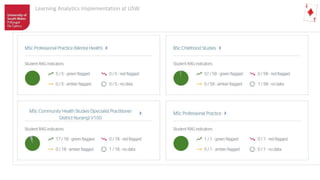 Learning Analytics Implementation at USW
 