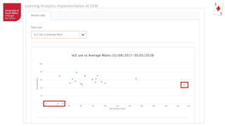 Learning Analytics Implementation at USW
 