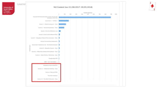 Learning Analytics Implementation at USW
 