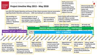 Learning Analytics Implementation at USW
June 2015 PVC Student Retention and Success Dr Ben Calvert promotes internal conversation
regarding Student Retention and Success – USW now looking for an analytics solution
USW put forward
for the last place on
the JISC discovery
phase - consultation
stage begins with Bb
Bb consulting run
Discovery phase at
USW in order to
produce a “Readiness
Assessment”
Memorandum of
understanding signed
between USW and JISC
Readiness
assessment
report published
University agrees to set up
Learning Analytics Project – 2
year duration 2 posts identified,
with 0.6FTE project management
Project board
initiated at USW
Recruitment process
setting up for learning
technologist and developer
Begin extraction
of historical data
from Blackboard
Assessment data
coming from Bb
Progression data from Student
Record system now in UDD
Appointment of
learning technologist
Student enrolment
form amended in
light of LA project
Module marks for
current session held
in Student Record
System showing in
Data Explorer
Decision taken that Data
explorer does not meet
minimum requirements
for use as a pilot tool –
data and usability issues
Senior faculty staff and data users
meet with Tribal to consider
predictive modelling requirements
– select 3 key models
Staff questionnaire
sent out to baseline
expectation on
functionality of Data
explorer 50 staff agree
to pilot use of Data
Explorer from Jan
Appointment of
IT Developer
RUHere
attendance data
surfacing in DX
Tribal develop
3 new models
for USW –
data still has
gaps
USW invited to
join the ‘group
of five’
Workshop conducted for
student-facing dashboards
for 2019
All marks and
grades from Bb
and Quercus
appearing in DX
Library ‘recipe’
simplified by JISC
– test data
extract can begin
Historical grade data
from Student Record
System and
Blackboard (3 years)
now in warehouse –
Tribal can review
their models
Project timeline May 2015 - May 2018
PROJECT SET-UP = 18 MONTHS
PROCESS AND PRODUCT DEVELOPMENT = CONTINUOUS
DATA = 14 MONTHS
 