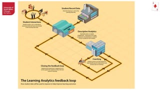 Learning Analytics Implementation at USW
• Personal Academic Coaches (PAC’s) 300+ at USW
• Every student allocated a PAC on enrolment
• Senior teaching staff from course team – understand delivery
• Follows student through their studies – 3X20 min meetings every year, focus on
academic progress
• Need to document the event and have data to inform conversation
• Data Explorer replaces accessing multiple data sources but more than the sum of
the parts
 