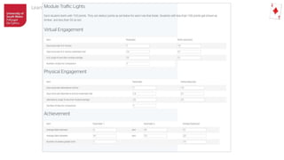 Learning Analytics Implementation at USW
 
