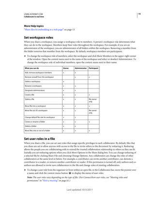 19

USING ACROBAT.COM
Collaborate in real time

More Help topics
“Share files by embedding in a web page” on page 13

Set workspace roles
When you share a workspace, you assign a workspace role to members. A person’s workspace role determines what
they can do in the workspace. Members keep their roles throughout the workspace. For example, if you are an
administrator of the workspace, you are administrator of all folders within the workspace. Removing a member from
the folder removes that member from the workspace. By default, workspace members are participants.
❖ To change the workspace role of members, select the workspace and click Show Members in the upper-right corner

of the window. Open the context menu next to the name of the workspace and select or deselect Administrator. To
change the workspace role of individual members, open the context menu next to their name.
What you can do

Owner

Administrator

Add, remove workspace members

x

x

Remove oneself from the workspace

x

Participant

x

Delete a workspace

x

Rename a workspace

x

x

Designate administrators

x

x

Create a file

x

x

x

Delete a file

x

x

file owner
only

Move file into a workspace

x

x

x

Move file out of a workspace

x

x

file owner
only

Change default file role for workspace

x

x

Create or rename a folder

x

x

Delete a folder

x

x

Move files into or out of a folder

x

x

x

x

Set user roles in a file
When you share a file, you can set user roles that assign specific privileges to each collaborator. By default, files that
you share are set to allow anyone with access to the file to invite others to the document by resharing it. Resharing
allows the people you are collaborating with to extend the trusted collaboration relationship to others as they see fit.
Initially you set resharing options when you click More Options in the Share dialog box. You can change resharing of
a selected file by clicking Share File and choosing Change Options. Any collaborator can change the roles of other
collaborators at the same level or below. For example, a contributor can invite another contributor, can demote a
contributor to a reader, or remove another contributor or reader. If this permission is turned off, only authors and coauthors are allowed to invite new collaborators to the file and change roles of existing collaborators.
❖ To change a user role from the organizer or from within an open file, in the Collaborator bar, move the pointer over

a name and click the context menu button

to display the menu of user roles.

Note: The user roles vary depending on the type of file. (For ConnectNow user roles, see “Meeting roles and
permissions” in “Host a meeting” on page 61.)

Last updated 10/3/2011

 