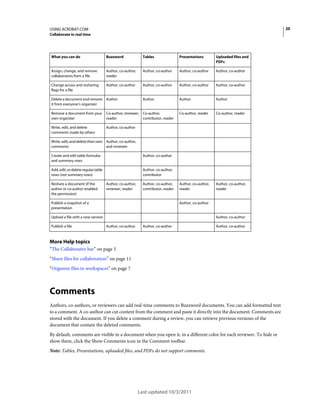 20

USING ACROBAT.COM
Collaborate in real time

What you can do

Buzzword

Tables

Presentations

Uploaded files and
PDFs

Assign, change, and remove
collaborators from a file

Author, co-author,
reader

Author, co-author

Author, co-author

Author, co-author

Change access and resharing
flags for a file

Author, co-author

Author, co-author

Author, co-author

Author, co-author

Author

Author

Author

Co-author, reader

Co-author, reader

Author, co-author,
reader

Author, co-author,
reader

Delete a document and remove Author
it from everyone’s organizer
Remove a document from your
own organizer

Co-author, reviewer, Co-author,
reader
contributor, reader

Write, edit, and delete
comments made by others

Author, co-author

Write, edit, and delete their own Author, co-author,
comments
and reviewer
Create and edit table formulas
and summary rows

Author, co-author

Add, edit, or delete regular table
rows (not summary rows)

Author, co-author,
contributor

Reshare a document (if the
author or co-author enabled
the permission)

Author, co-author,
reviewer, reader

Author, co-author,
contributor, reader

Publish a snapshot of a
presentation

Author, co-author

Upload a file with a new version
Publish a file

Author, co-author
Author, co-author

Author, co-author

Author, co-author

More Help topics
“The Collaborator bar” on page 5
“Share files for collaboration” on page 11
“Organize files in workspaces” on page 7

Comments
Authors, co-authors, or reviewers can add real-time comments to Buzzword documents. You can add formatted text
to a comment. A co-author can cut content from the comment and paste it directly into the document. Comments are
stored with the document. If you delete a comment during a review, you can retrieve previous versions of the
document that contain the deleted comments.
By default, comments are visible in a document when you open it, in a different color for each reviewer. To hide or
show them, click the Show Comments icon in the Comment toolbar.
Note: Tables, Presentations, uploaded files, and PDFs do not support comments.

Last updated 10/3/2011

 