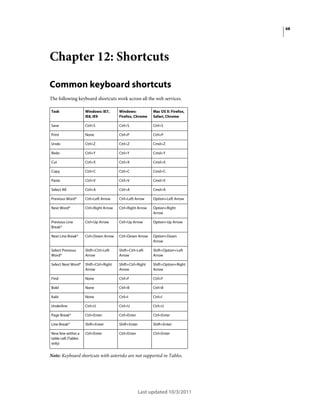 68

Chapter 12: Shortcuts
Common keyboard shortcuts
The following keyboard shortcuts work across all the web services.
Task

Windows: IE7,
IE8, IE9

Windows:
Firefox, Chrome

Mac OS X: Firefox,
Safari, Chrome

Save

Ctrl+S

Ctrl+S

Ctrl+S

Print

None

Ctrl+P

Ctrl+P

Undo

Ctrl+Z

Ctrl+Z

Cmd+Z

Redo

Ctrl+Y

Ctrl+Y

Cmd+Y

Cut

Ctrl+X

Ctrl+X

Cmd+X

Copy

Ctrl+C

Ctrl+C

Cmd+C

Paste

Ctrl+V

Ctrl+V

Cmd+V

Select All

Ctrl+A

Ctrl+A

Cmd+A

Previous Word*

Ctrl+Left Arrow

Ctrl+Left Arrow

Option+Left Arrow

Next Word*

Ctrl+Right Arrow

Ctrl+Right Arrow

Option+Right
Arrow

Previous Line
Break*

Ctrl+Up Arrow

Ctrl+Up Arrow

Option+Up Arrow

Next Line Break*

Ctrl+Down Arrow

Ctrl+Down Arrow

Option+Down
Arrow

Select Previous
Word*

Shift+Ctrl+Left
Arrow

Shift+Ctrl+Left
Arrow

Shift+Option+Left
Arrow

Select Next Word*

Shift+Ctrl+Right
Arrow

Shift+Ctrl+Right
Arrow

Shift+Option+Right
Arrow

Find

None

Ctrl+F

Ctrl+F

Bold

None

Ctrl+B

Ctrl+B

Italic

None

Ctrl+I

Ctrl+I

Underline

Ctrl+U

Ctrl+U

Ctrl+U

Page Break*

Ctrl+Enter

Ctrl+Enter

Ctrl+Enter

Line Break*

Shift+Enter

Shift+Enter

Shift+Enter

New line within a
table cell (Tables
only)

Ctrl+Enter

Ctrl+Enter

Ctrl+Enter

Note: Keyboard shortcuts with asterisks are not supported in Tables.

Last updated 10/3/2011

 