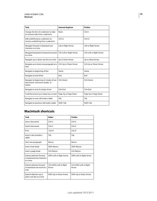 70

USING ACROBAT.COM
Shortcuts

Task

Internet Explorer

Firefox

Change the font of a selection to italic
(or remove italic from a selection)

None

Ctrl+I

Add underlining to a selection (or
remove underlining from a selection)

Ctrl+U

Ctrl+U

Navigate forward or backward one
character at a time

Left or Right Arrow

Left or Right Arrow

Navigate backward or forward one word Ctrl+Left or Right Arrow
at a time

Ctrl+Left or Right Arrow

Navigate up or down one line at a time

Up or Down Arrow

Up or Down Arrow

Navigate up or down one paragraph at a Ctrl+Up or Down Arrow
time

Ctrl+Up or Down Arrow

Navigate to beginning of line

Home

Home

Navigate to end of line

End

End

Navigate to beginning of a body of text
(document, comment, header, or
footer)

Ctrl+Home

Ctrl+Home

Navigate to end of a body of text

Ctrl+End

Ctrl+End

Scroll document up or down by a screen Page Up or Page Down

Page Up or Page Down

Navigate to next cell inside a table

Tab

Tab

Navigate to previous cell inside a table

Shift+Tab

Shift+Tab

Macintosh shortcuts
Task

Safari

Firefox

Save a document

Ctrl+S

Ctrl+S

Search document

Ctrl+F

Ctrl+F

Print

Ctrl+P

Ctrl+P

Insert a tab (outside a
table)

Tab

Tab

Start new paragraph

Return

Return

Insert a line break

Shift+Return

Shift+Return

Insert a page break

Ctrl+Return

Ctrl+Return

Extend selection forward
Shift+Left or Right Arrow
or backward one character
at a time

Shift+Left or Right Arrow

Extend selection forward
Ctrl+Shift+Left or Right
or backward one word at a Arrow
time

Ctrl+Shift+Left or Right
Arrow

Extend selection up or
down one line at a time

Shift+Up or Down Arrow

Shift+Up or Down Arrow

Last updated 10/3/2011

 