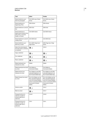 71

USING ACROBAT.COM
Shortcuts

Task

Safari

Firefox

Extend selection up or
down by paragraph

Ctrl+Shift+Up or Down
Arrow

Ctrl+Shift+Up or Down
Arrow

Extend selection to
beginning of line

Shift+Home

Shift+Home

Extend selection to end of
line

Shift+End

Shift+End

Extend selection to
Ctrl+Shift+Home
beginning of a body of text
(document, comment,
header, or footer)

Ctrl+Shift+Home

Extend selection to end of
a body of text

Ctrl+Shift+End

Ctrl+Shift+End

Extend selection up or
down by a screen

(Fn)+Shift+Page Up or
Page Down

Shift+Page Up or Page
Down

Select the entire body of
text (document, comment,
or endnote)
Copy a selection
Cut a selection
Paste a selection
Delete backward one
character at a time

Ctrl+A

+A

+C

+C

+X

+X

+V

+V

Delete

Delete

Delete backward one word Ctrl+Delete or
at a time
Command+Delete

Ctrl+Delete or
Command+Delete

Delete forward one
character at a time

(Fn)+Delete (on the Mac
extended keyboard, use
the Forward Delete key)

(Fn)+Delete (on the Mac
extended keyboard, use
the Forward Delete key)

Delete forward one word
at a time

(Fn)+Ctrl+Delete (on the
Mac extended keyboard,
use Ctrl+Forward Delete)
or (Fn)+Command+Delete,
Command+Forward
Delete

(Fn)+Ctrl+Delete (on the
Mac extended keyboard,
use Ctrl+Forward Delete)
or (Fn)+Command+Delete,
Command+Forward
Delete

Undo an action
Redo an action

+Z
+Y

Ctrl+Z
Ctrl+Y

Change the font of a
selection to bold (or
remove bold from a
selection)

Ctrl+B

Ctrl+B

Change the font of a
selection to italic (or
remove italic from a
selection)

Ctrl+I

Ctrl+I

Last updated 10/3/2011

 