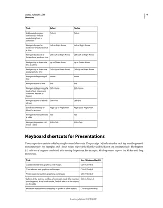72

USING ACROBAT.COM
Shortcuts

Task

Safari

Firefox

Add underlining to a
selection (or remove
underlining from a
selection)

Ctrl+U

Ctrl+U

Navigate forward or
backward one character at
a time

Left or Right Arrow

Left or Right Arrow

Navigate backward or
Ctrl+Left or Right Arrow
forward one word at a time

Ctrl+Left or Right Arrow

Navigate up or down one
line at a time

Up or Down Arrow

Up or Down Arrow

Navigate up or down one
paragraph at a time

Ctrl+Up or Down Arrow

Ctrl+Up or Down Arrow

Navigate to beginning of
line

Home

Home

Navigate to end of line

End

End

Navigate to beginning of a Ctrl+Home
body of text (document,
comment, header, or
footer)

Ctrl+Home

Navigate to end of a body
of text

Ctrl+End

Ctrl+End

Scroll document up or
down by a screen

Page Up or Page Down

Page Up or Page Down

Navigate to next cell inside Tab
a table

Tab

Navigate to previous cell
inside a table

Shift+Tab

Shift+Tab

Keyboard shortcuts for Presentations
You can perform certain tasks by using keyboard shortcuts. The plus sign (+) indicates that each key must be pressed
simultaneously. For example, Shift+Enter means to press the Shift key and the Enter key simultaneously. The hyphen
(-) indicates a keypress combined with moving the pointer. For example, Alt-drag means to press the Alt key and drag
the mouse.
Task

Key (Windows/Mac OS)

Copies selected text, graphics, and images.

Ctrl+C/Cmd+C

Cuts selected text, graphics, and images.

Ctrl+X/Cmd+X

Pastes copied or cut text, graphics, and images.

Ctrl+V/Cmd+V

Selects all the text in a text box when in edit mode (the insertion Ctrl+A /Cmd+A
point appears). If not in edit mode, Cmd+A selects all the objects
on the slide.
Moves an object without snapping to guides or other objects.

Ctrl-drag/Cmd-drag

Last updated 10/3/2011

 
