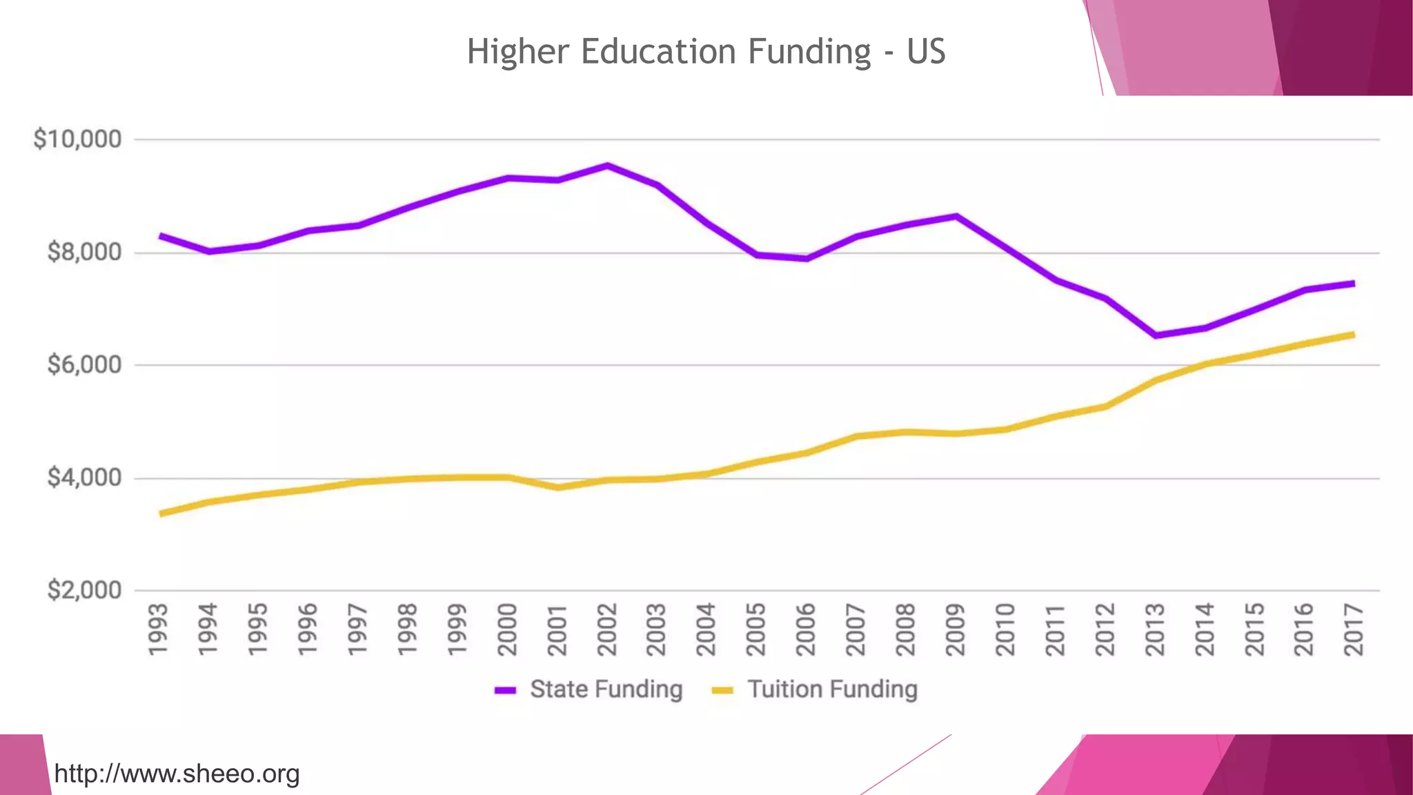http://www.sheeo.org
Higher Education Funding - US
 