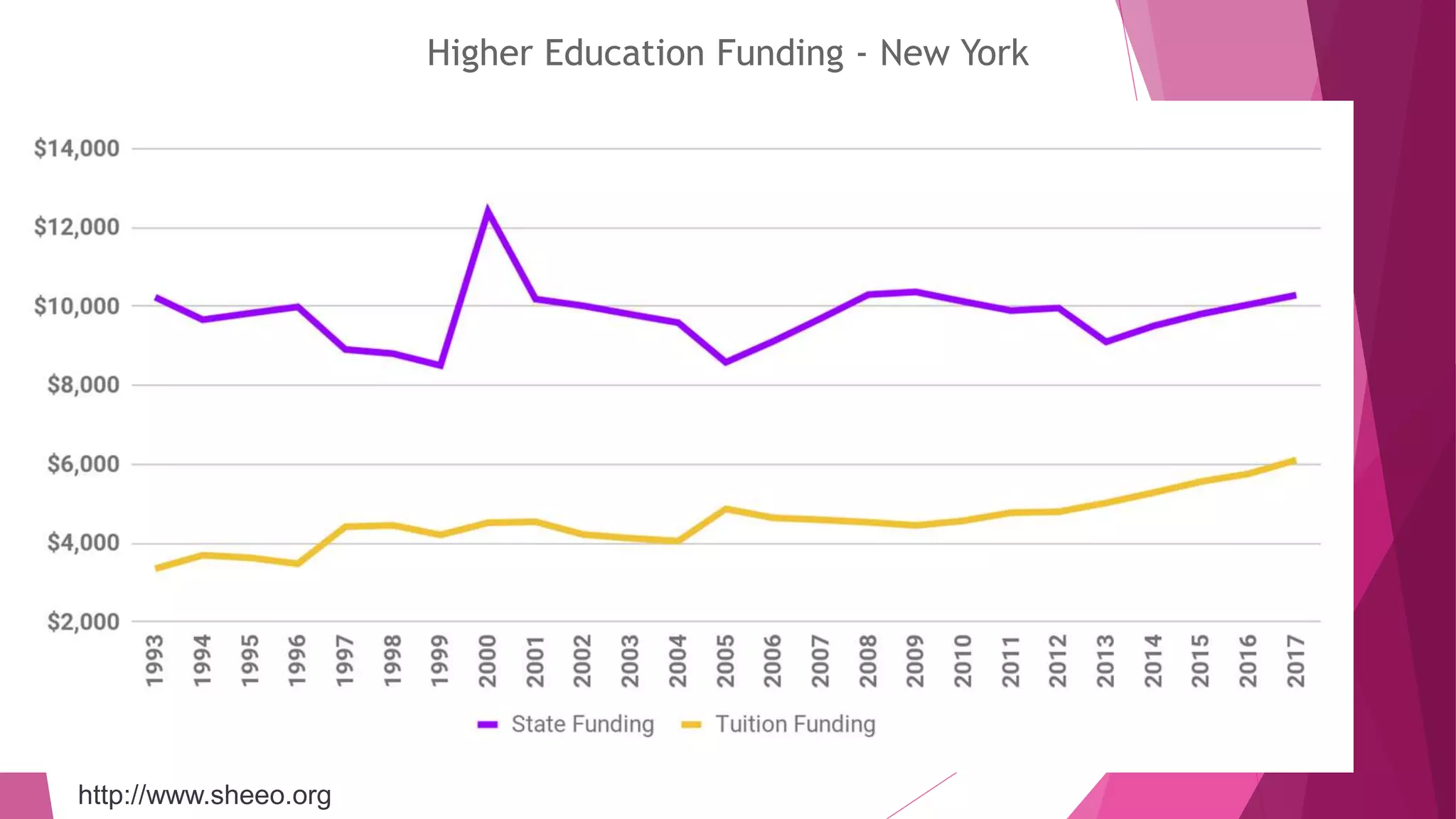http://www.sheeo.org
Higher Education Funding - New York
 