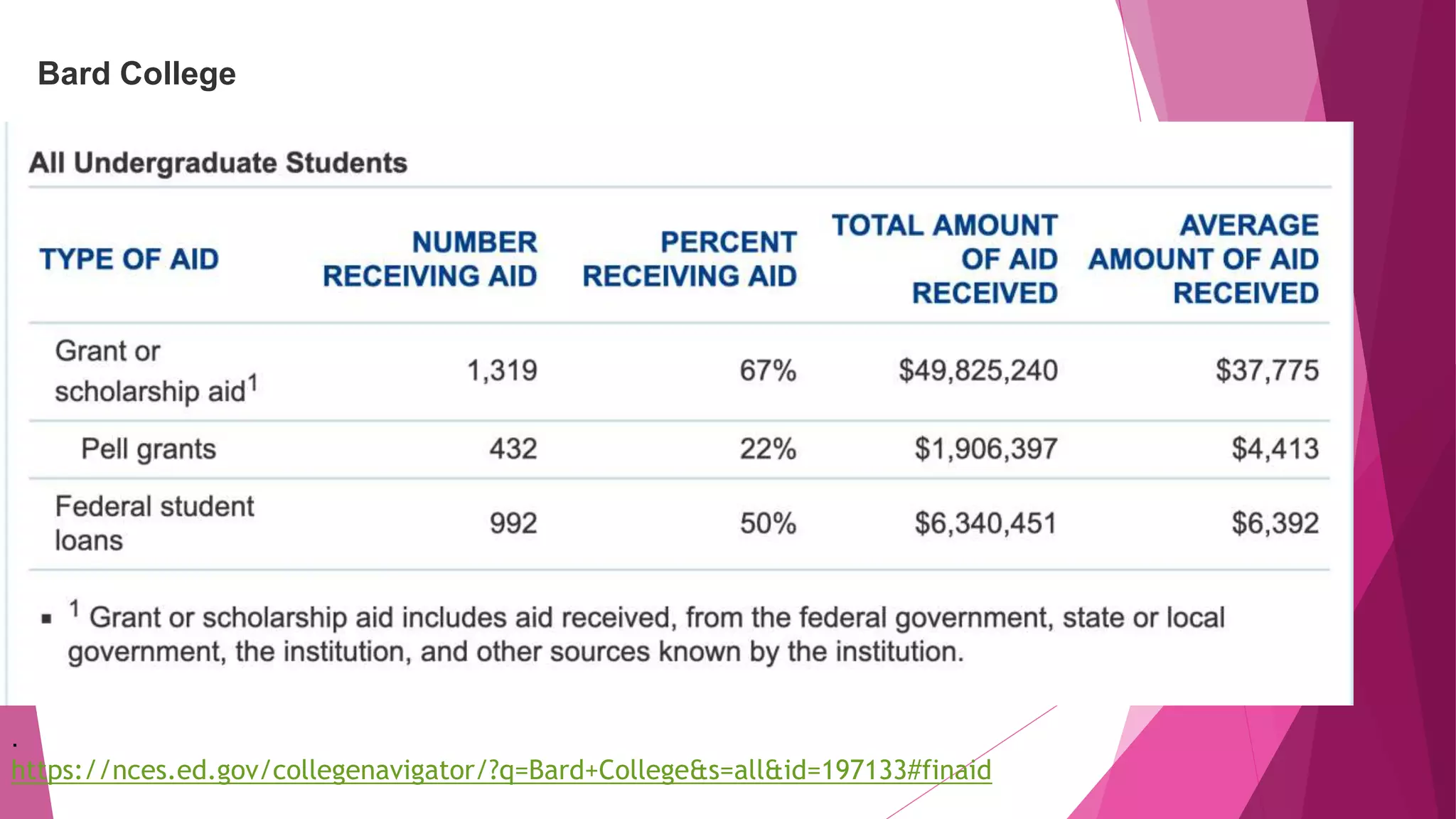 Bard College
.
https://nces.ed.gov/collegenavigator/?q=Bard+College&s=all&id=197133#finaid
 