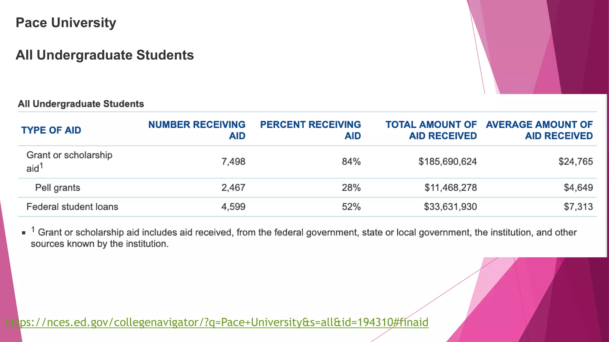 Pace University
All Undergraduate Students
https://nces.ed.gov/collegenavigator/?q=Pace+University&s=all&id=194310#finaid
 