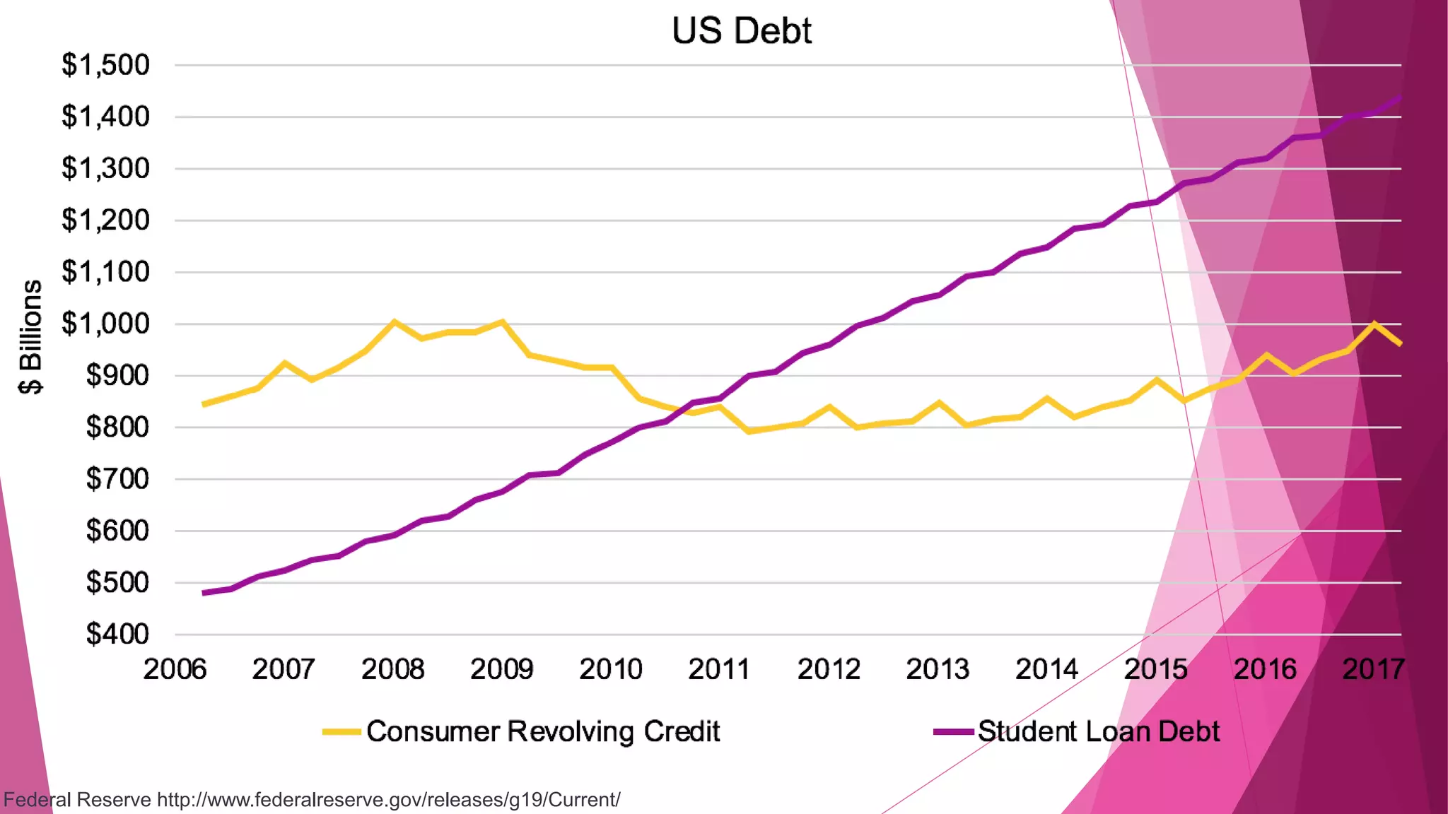Federal Reserve http://www.federalreserve.gov/releases/g19/Current/
 