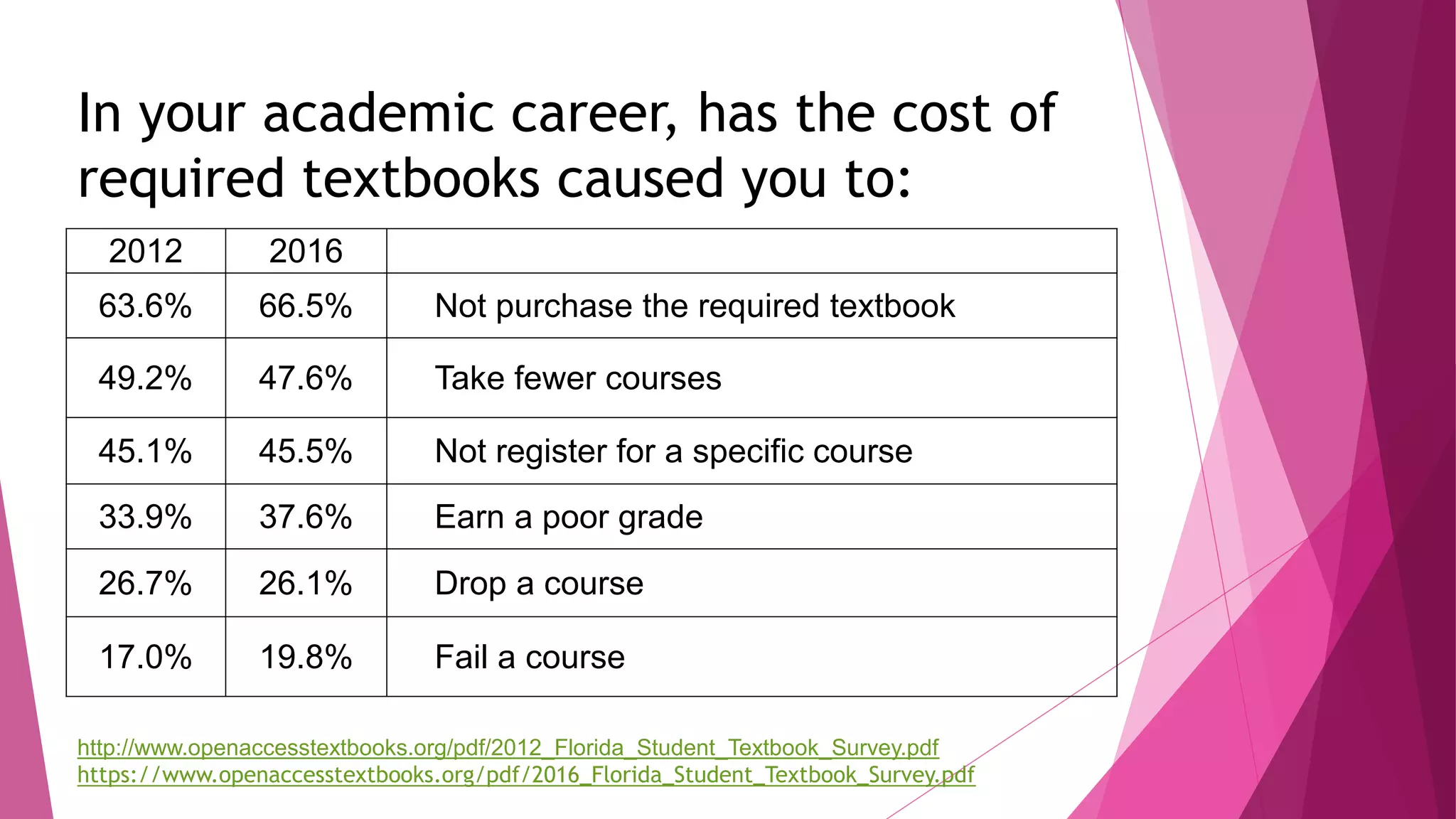 2012 2016
63.6% 66.5% Not purchase the required textbook
49.2% 47.6% Take fewer courses
45.1% 45.5% Not register for a specific course
33.9% 37.6% Earn a poor grade
26.7% 26.1% Drop a course
17.0% 19.8% Fail a course
In your academic career, has the cost of
required textbooks caused you to:
http://www.openaccesstextbooks.org/pdf/2012_Florida_Student_Textbook_Survey.pdf
https://www.openaccesstextbooks.org/pdf/2016_Florida_Student_Textbook_Survey.pdf
 