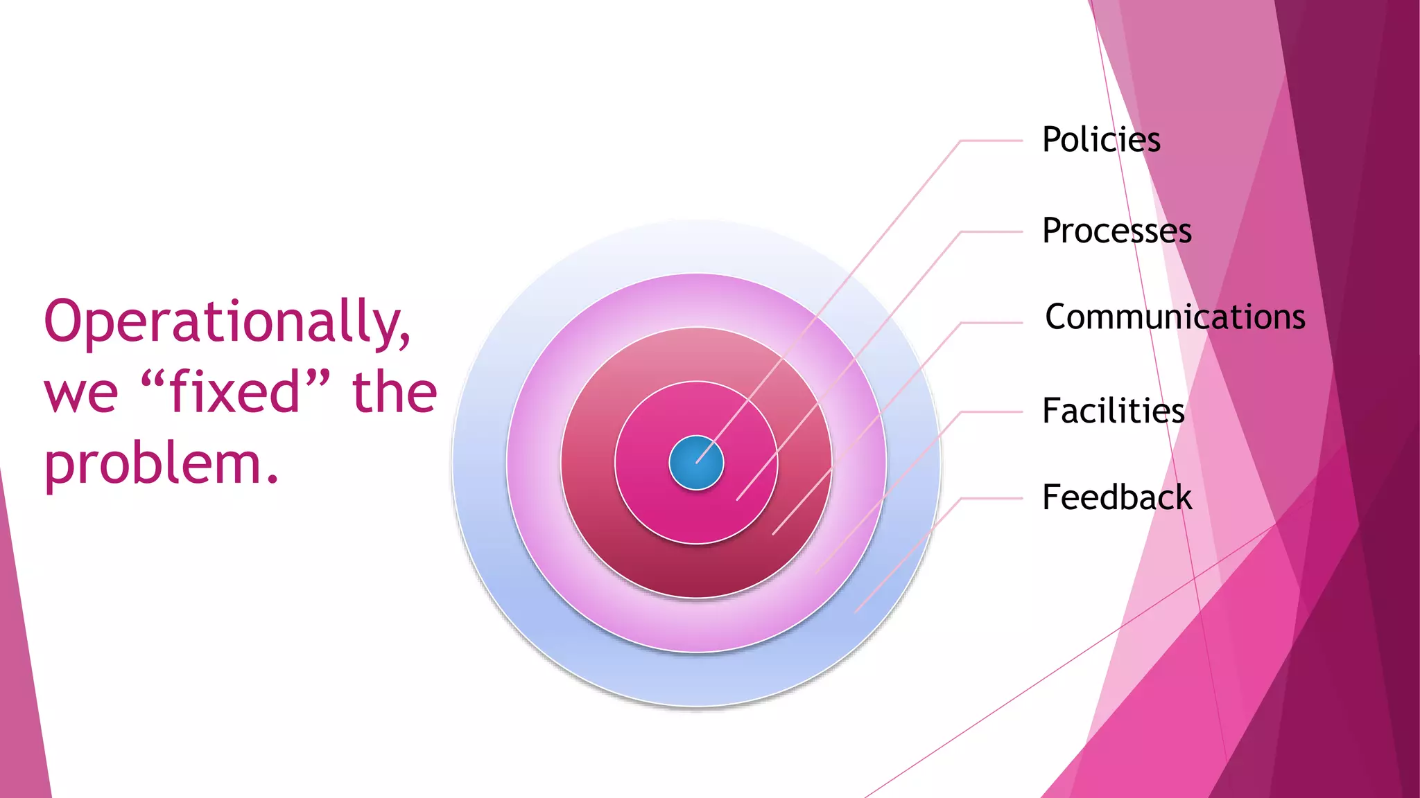 Operationally,
we “fixed” the
problem.
Policies
Processes
Communications
Facilities
Feedback
 