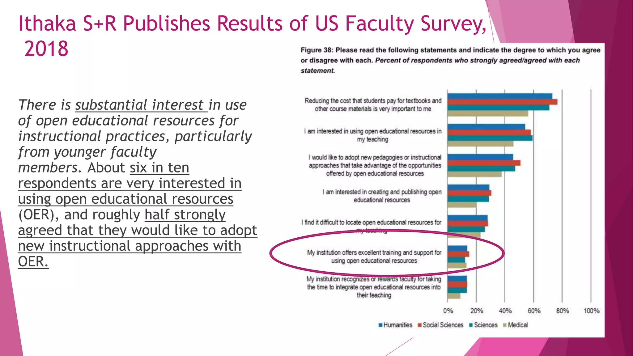 Ithaka S+R Publishes Results of US Faculty Survey,
2018
There is substantial interest in use
of open educational resources for
instructional practices, particularly
from younger faculty
members. About six in ten
respondents are very interested in
using open educational resources
(OER), and roughly half strongly
agreed that they would like to adopt
new instructional approaches with
OER.
 