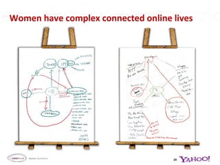 10Breaking it down to basic needsWhat drivesher?Do needs differ by life stage?What doesshe want whenconnecting with others?