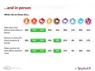 14Stay at Home vs. Work out of HomePrevalence of needs:  How important is this need?Mutual SharingPushing thelimitsAffectionateClosenessRelease& EscapeBeingthe BestBe in theKnowCareof SelfBroadeningHorizonsImproveMyselfStay at HomeWorkingSocial CurrencyRepair & HealingUp the AnteBargainHuntingValidationBeEnabledIn ControlSource: QuantitativeBase size: Working Women n=1803; Homemakers n=337