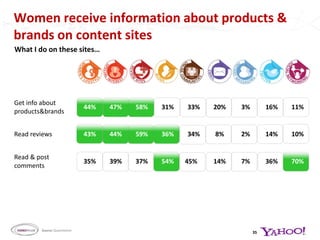 Understanding NeedsMuch is made of perceived differences between different women, but their underlying needs are consistentThe most important needs are about personal growth and connecting with others16