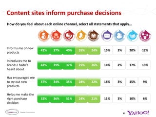 Care of SelfBargain HuntingImprove MyselfOffers sharing regarding personal questions & concerns from others “like her” but might not “know her”Be enabled Affectionate closenessMutual SharingRelease  & EscapeBroadening HorizonsValidationRepair & HealingIn ControlBe In the KnowBeing the BestUp the anteSocial CurrencyPushing the limitsNEXT SECTION - HIGHLIGHTING = More than 60% of Women feel Channel delivers on the following need state and/or channel is one of the top 5 to deliver on the need stateSource: Quantitative22