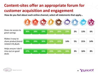 Care of SelfBargain HuntingImprove MyselfControlled information to be used for bargain hunting In turn, making her feel smarter and enabledBe enabled Affectionate closenessMutual SharingRelease  & EscapeBroadening HorizonsValidationRepair & HealingIn ControlBe In the KnowBeing the BestUp the anteSocial CurrencyPushing the limitsNEXT SECTION - HIGHLIGHTING = More than 60% of Women feel Channel delivers on the following need state and/or channel is one of the top 5 to deliver on the need stateSource: Quantitative23