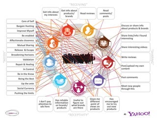 Care of SelfBargain HuntingImprove MyselfStrong in delivering for care of self and the need to be in controlGreat for communicating the important thingsBe enabled Affectionate closenessMutual SharingRelease  & EscapeBroadening HorizonsValidationRepair & HealingIn ControlBe In the KnowBeing the BestUp the anteSocial CurrencyPushing the limitsNEXT SECTION - HIGHLIGHTING = More than 60% of Women feel Channel delivers on the following need state and/or channel is one of the top 5 to deliver on the need stateSource: Quantitative26