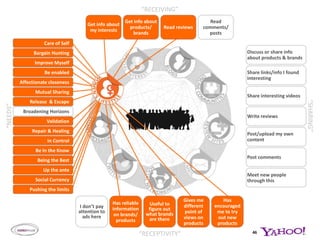 Care of SelfBargain HuntingImprove MyselfInstant message= Instant SharingBe enabled Affectionate closenessMutual SharingRelease  & EscapeBroadening HorizonsValidationRepair & HealingIn ControlBe In the KnowBeing the BestUp the anteSocial CurrencyPushing the limitsNEXT SECTION - HIGHLIGHTING = More than 60% of Women feel Channel delivers on the following need state and/or channel is one of the top 5 to deliver on the need stateSource: Quantitative27