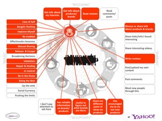 Care of SelfBargain HuntingImprove MyselfAbout feeling smarter, better & “being in the know”Strong social currency & broadening horizonsBe enabled Affectionate closenessMutual SharingRelease  & EscapeBroadening HorizonsValidationRepair & HealingIn ControlBe In the KnowBeing the BestUp the anteSocial CurrencyPushing the limitsNEXT SECTION - HIGHLIGHTING = More than 60% of Women feel Channel delivers on the following need state and/or channel is one of the top 5 to deliver on the need stateSource: Quantitative28