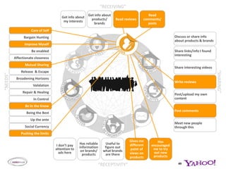 30Women have complex connected online livesSource: Qualitative