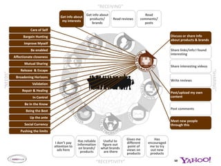 31Email, social networks, and IM have broad mass reachI use the following weekly…Source: QuantitativeWomen n=2581