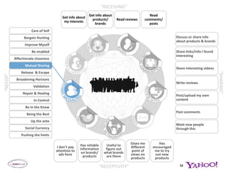 Information taken from content sites is shared on social networks…What I do on these sites…33Source: Quantitative