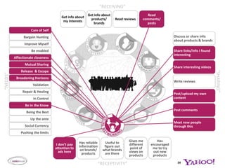 Women receive information about products & brands on content sitesWhat I do on these sites…35Source: Quantitative