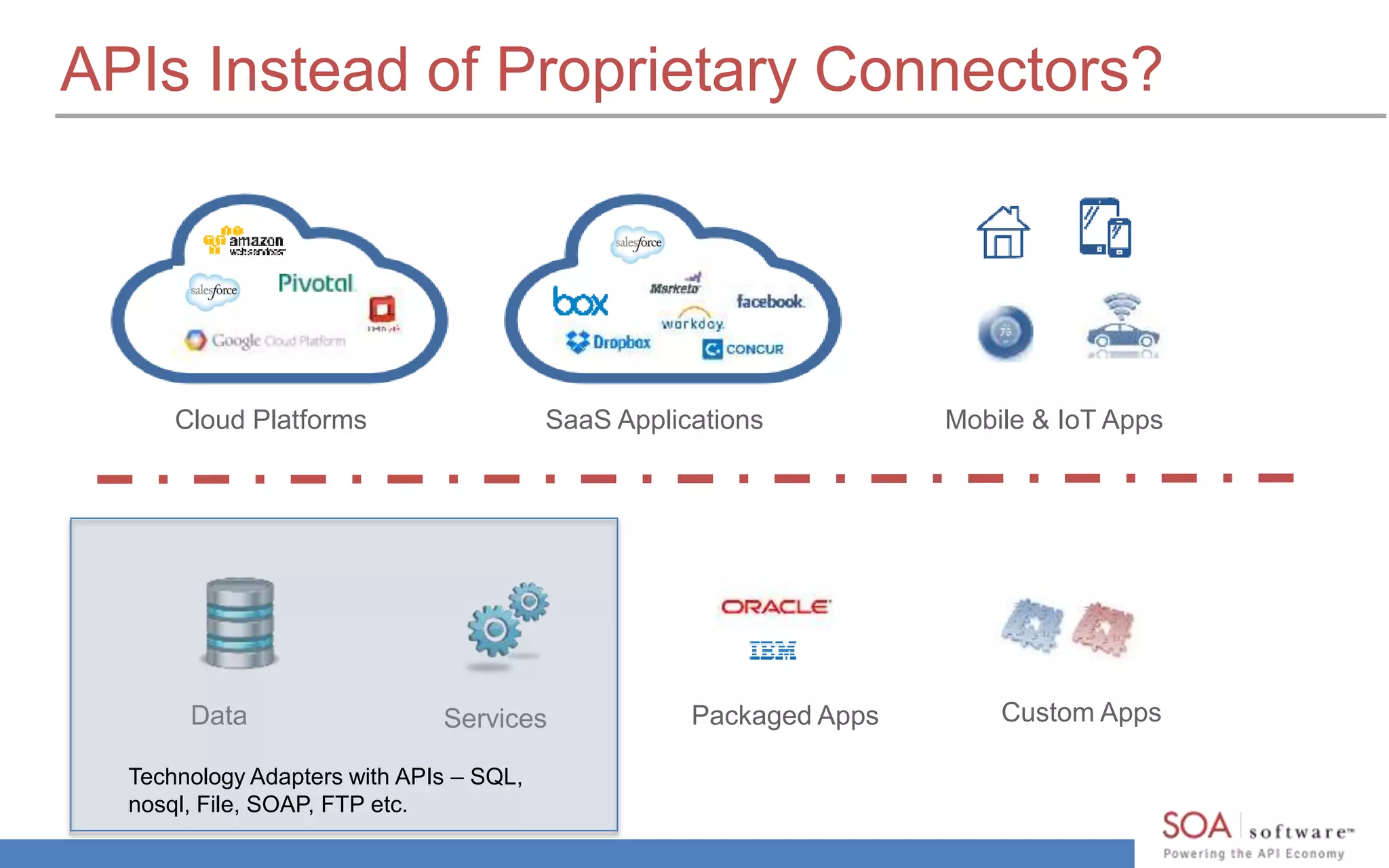APIs Instead of Proprietary Connectors?
Cloud Platforms SaaS Applications Mobile & IoT Apps
Data Services Packaged Apps Custom Apps
Technology Adapters with APIs – SQL,
nosql, File, SOAP, FTP etc.
 