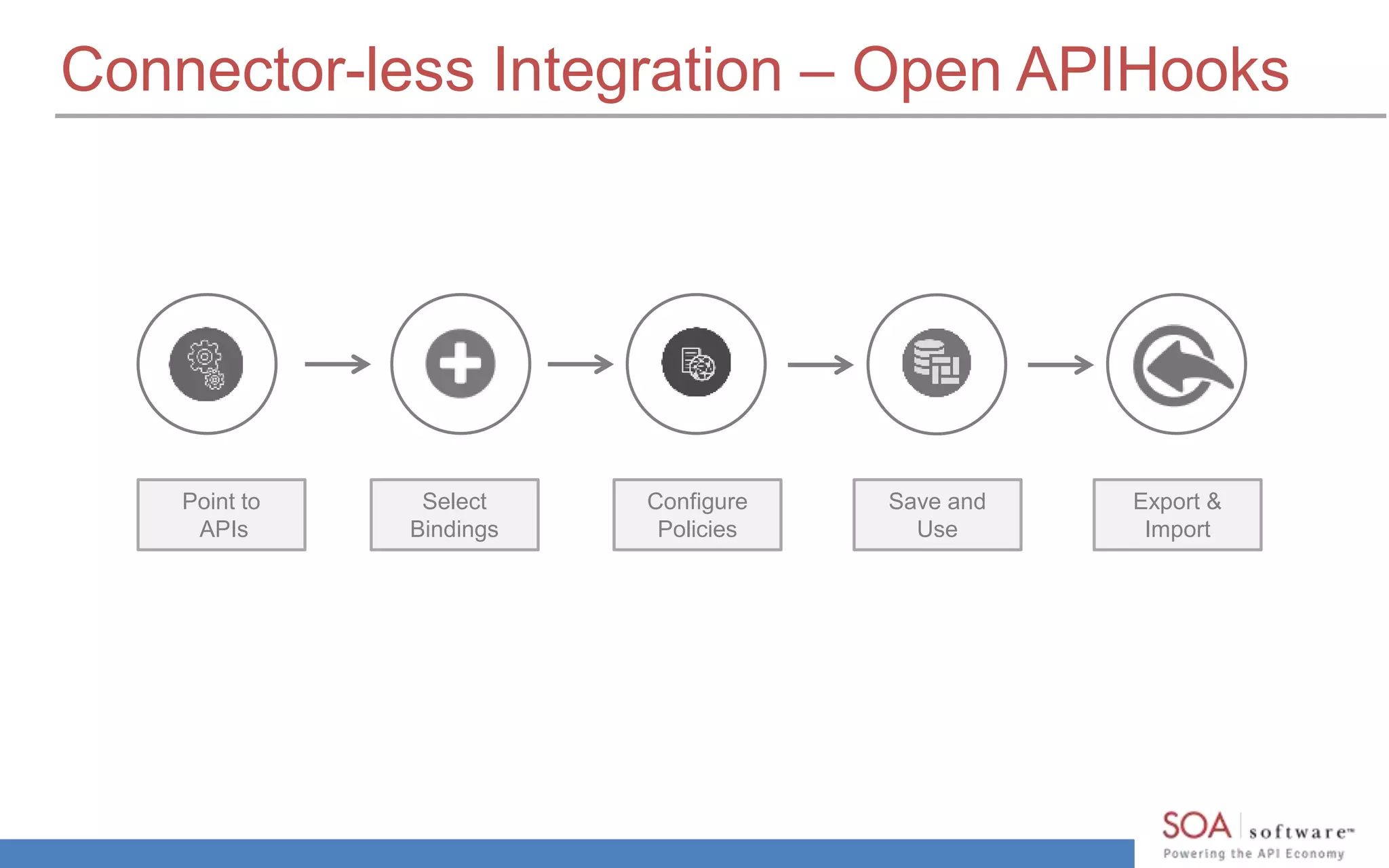 Connector-less Integration – Open APIHooks
Point to
APIs
Select
Bindings
Configure
Policies
Save and
Use
Export &
Import
 