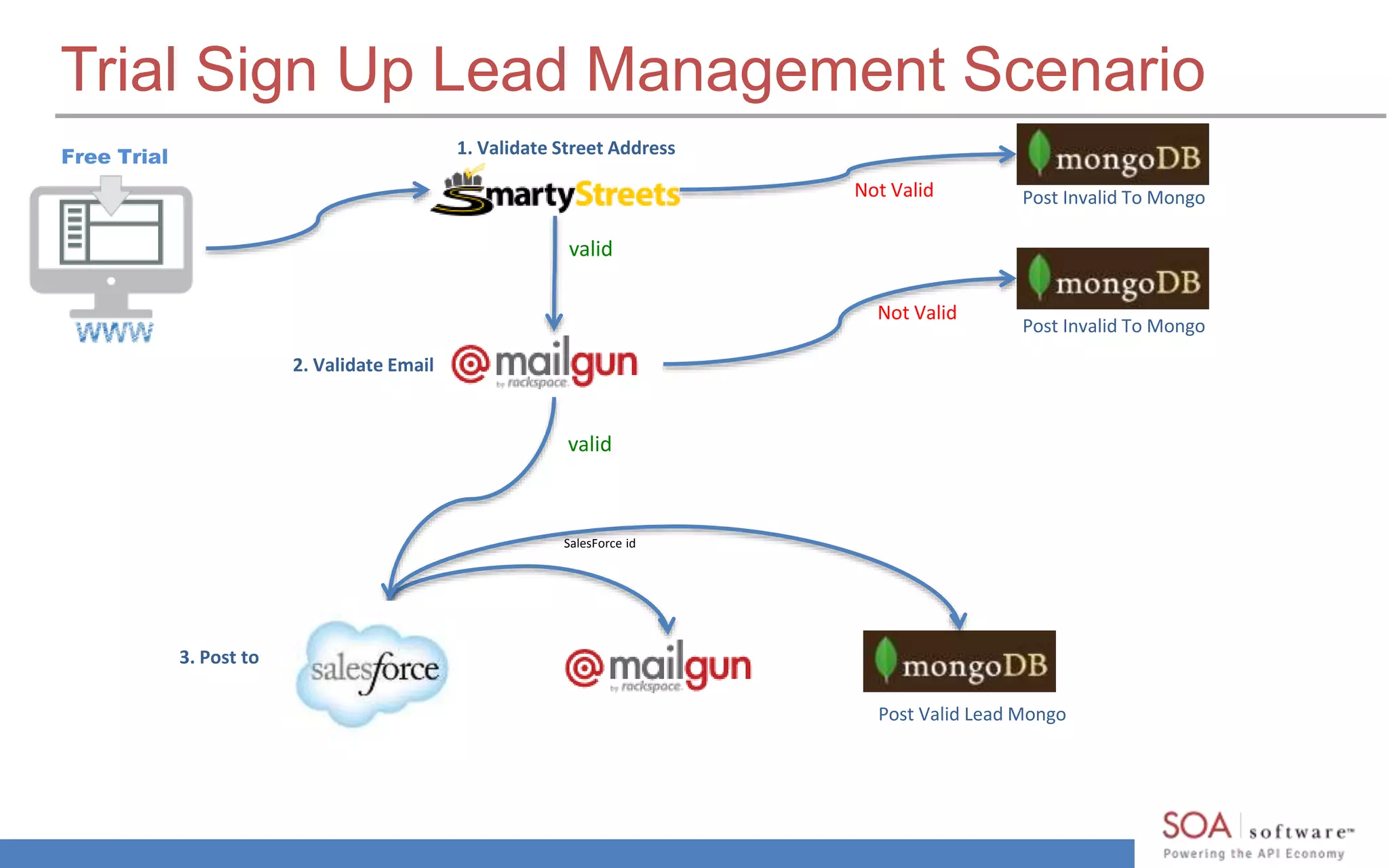 Trial Sign Up Lead Management Scenario
Free Trial 1. Validate Street Address
Not Valid
valid
2. Validate Email
Post Invalid To Mongo
Post Invalid To Mongo
Not Valid
valid
Post Valid Lead Mongo
3. Post to:
SalesForce id
 
