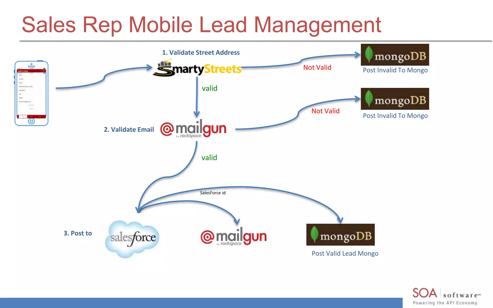 Sales Rep Mobile Lead Management
1. Validate Street Address
Not Valid
valid
2. Validate Email
Post Invalid To Mongo
Post Invalid To Mongo
Not Valid
valid
Post Valid Lead Mongo
3. Post to:
SalesForce id
 