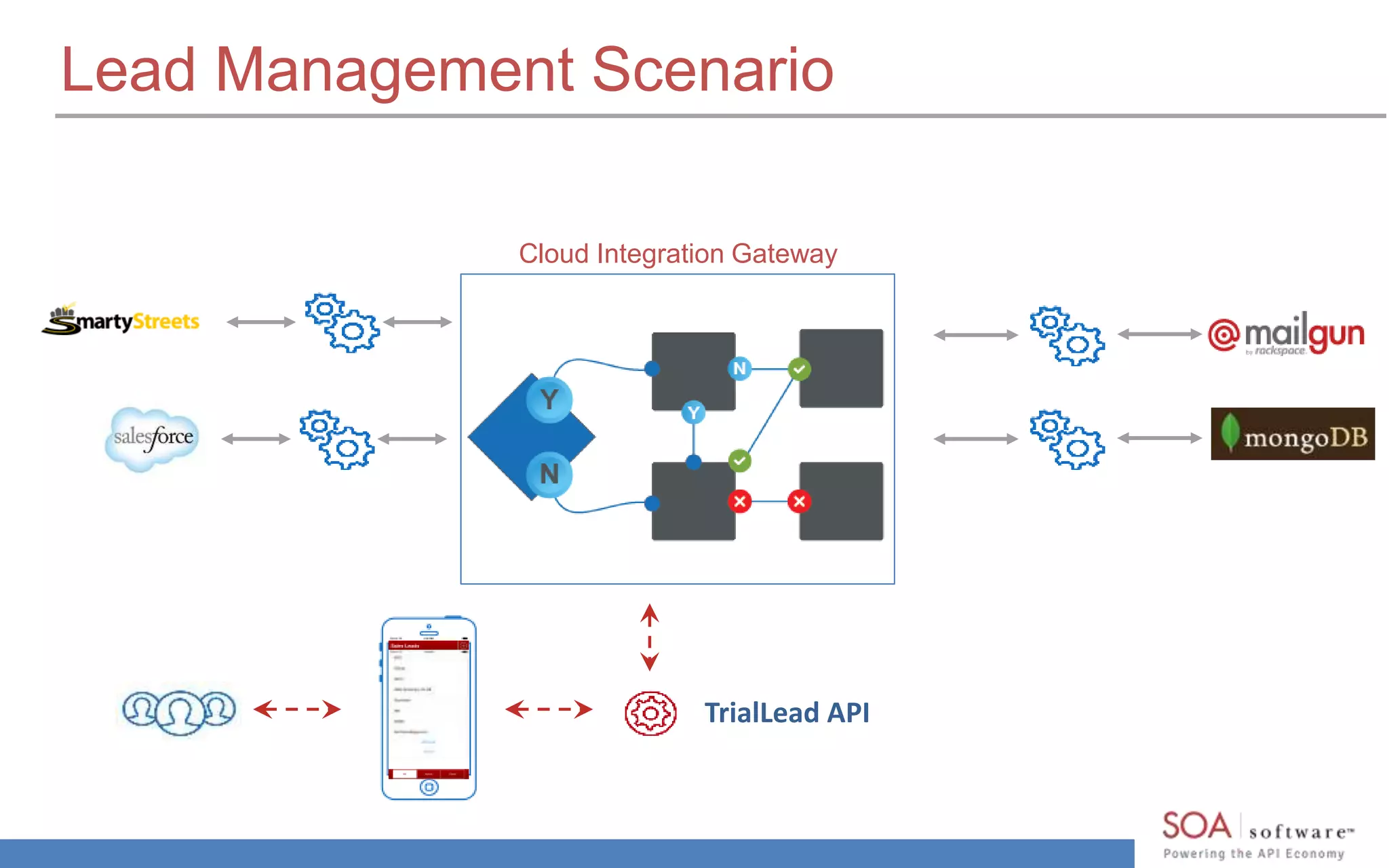 Lead Management Scenario
Cloud Integration Gateway
TrialLead API
 